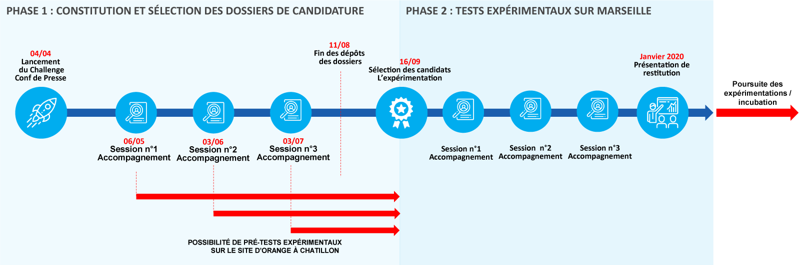 Challenge Orange 5G Marseille