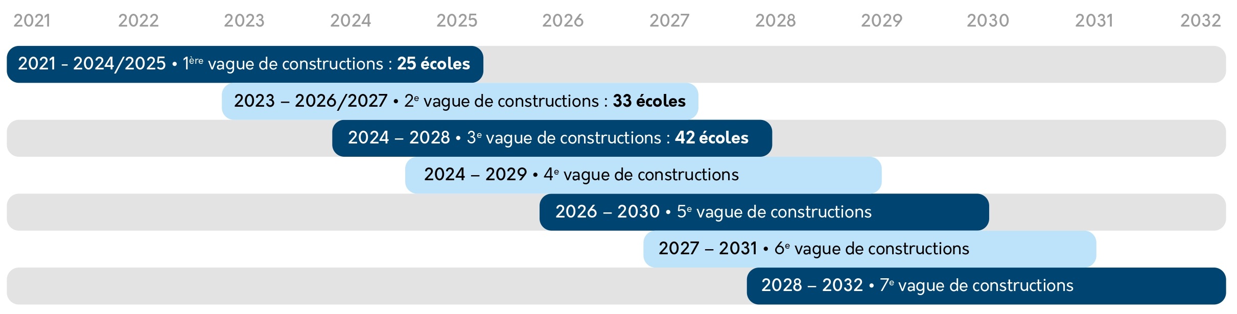 2021-2024/2025 : 1ère vague de constructions > 25 écoles - 2023-2026/2027 : 2e vague de constructions > 33 écoles - 2024-2028 : 3e vague de constructions > 42 écoles - 2024-2029 : 4e vague de constructions - 2026-2030 : 5e vague de constructions - 2027-2031 : 6e vague de constructions - 2028-2032 : 7e vague de constructions
