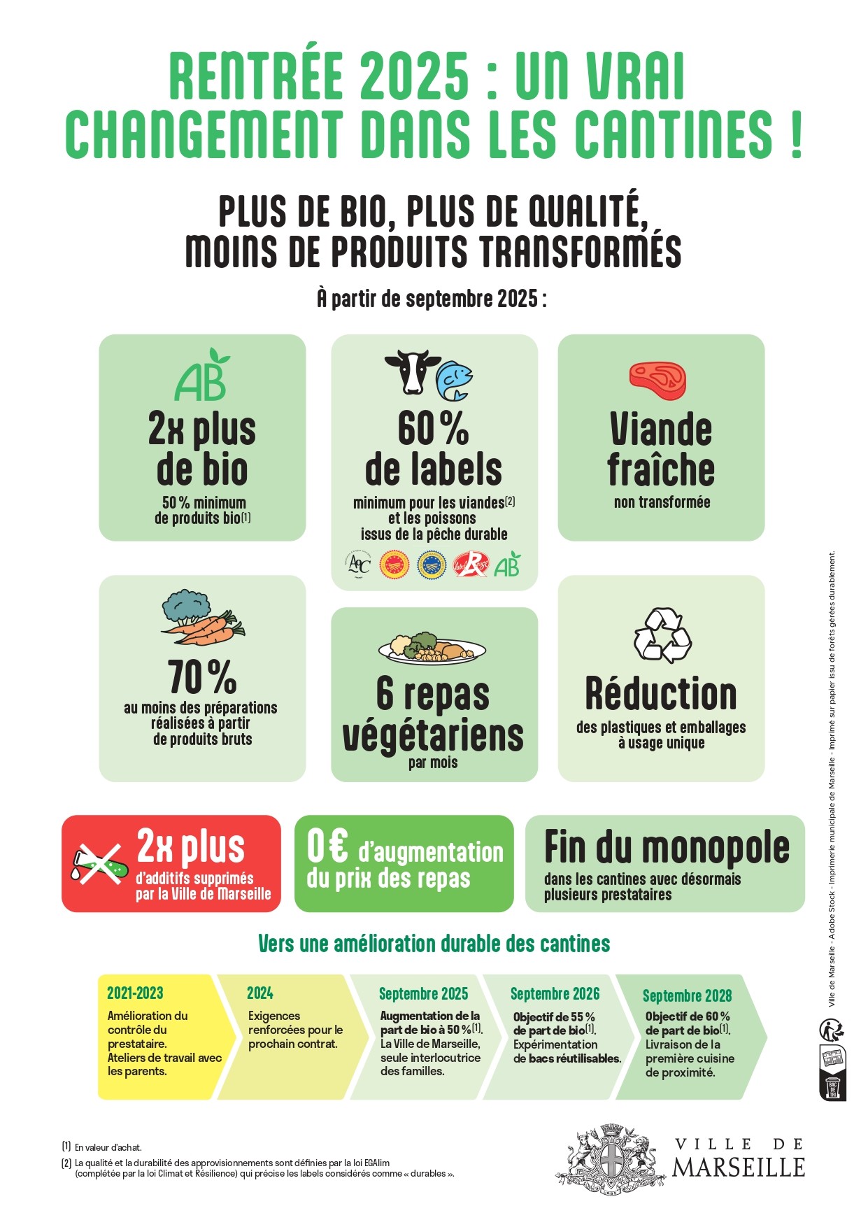 Rentrée 2025 : un vrai changement dans les cantines ! Plus de bio, plus de qualité, moins de produits transformés. À partir de septembre 2025 : 1. Deux fois plus de produits bio avec un minimum de 50 % de produits issus de l'agriculture biologique (en valeur d’achat). 2. 60% de labels minimum pour les viandes (la qualité et la durabilité des approvisionnements sont définies par la loi EGAlim (complétée par la loi Climat et Résilience) qui précise les labels considérés comme « durables ».) et les poissons issus de la pêche durable. (Appellation d'origine contrôlée ou protégée, production géographique protégée, Label Rouge, Agriculture Biologique). 3. La viande sera fraîche et non transformée. 4. Au moins 70 % des préparations seront réalisées à partir de produits bruts (fruits, légumes...). 5. Six repas végétariens par mois. 6. Il sera tenu compte de la réduction des plastiques et emballages à usage unique et de la suppression de deux fois plus d'additifs. Par ailleurs : 1. 2 fois plus d’additifs supprimés par la Ville de Marseille. 2. 0€ d'augmentation du prix des repas. 3. C'est la fin du monopole dans les cantines avec désormais plusieurs prestataires. Calendrier : Vers une amélioration durable des cantines : 2021-2023 : Amélioration du contrôle du prestataire. Ateliers de travail avec les parents. 2024 : Exigences renforcées pour le prochain contrat. Septembre 2025 : Augmentation de la part de bio à 50 % (en valeur d'achat). La Ville de Marseille, seule interlocutrice des familles. Septembre 2026 : Objectif de 55 % de part de bio (en valeur d'achat). Expérimentation de bacs réutilisables. Septembre 2028 : Objectif de 60 % de part de bio (en valeur d'achat). Livraison de la première cuisine de proximité.